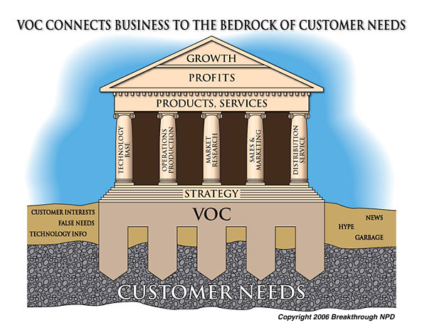 Foundation image The voice of the customer (VOC) is the foundation that connects the structure of your business to the bedrock of customer needs to make a solid foundation. Strategy is the floor on the foundation, various functions are the pillars that support the products and profit of the company.