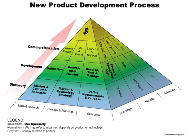 New Product Development Process